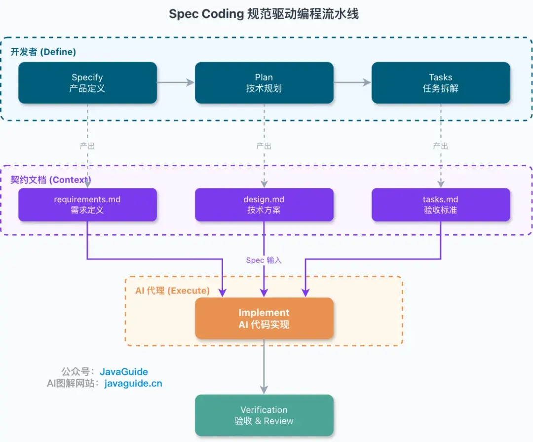 Spec Coding 规范驱动编程实战：从 Vibe Coding 到 AI 代码规范 - 知乎