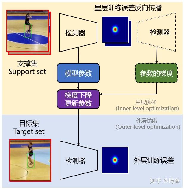目标检测 小样本学习≈目标跟踪