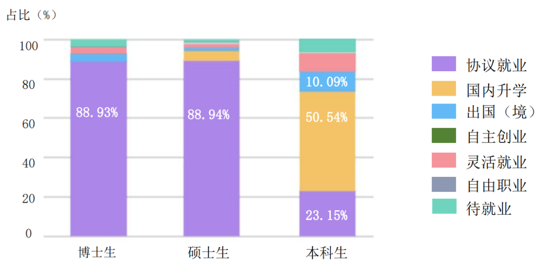 清北等近20所985高校畢業生就業情況彙總 - 知乎