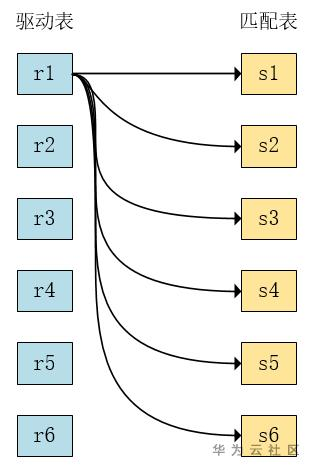 数据库实践丨MySQL多表join分析 数据库实践丨MySQL多表join分析