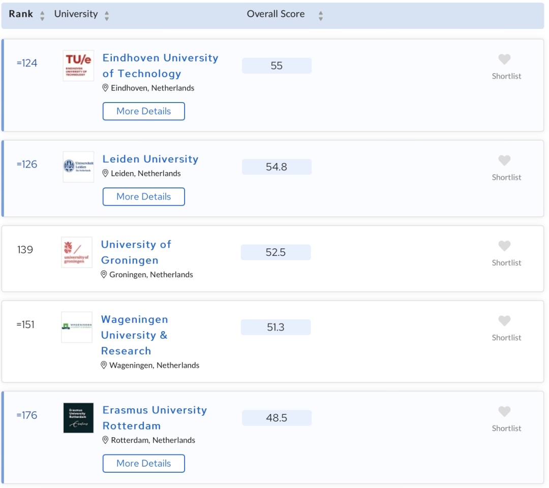 2024qs世界大學排名荷蘭比利時以及北歐大學排名情況如何