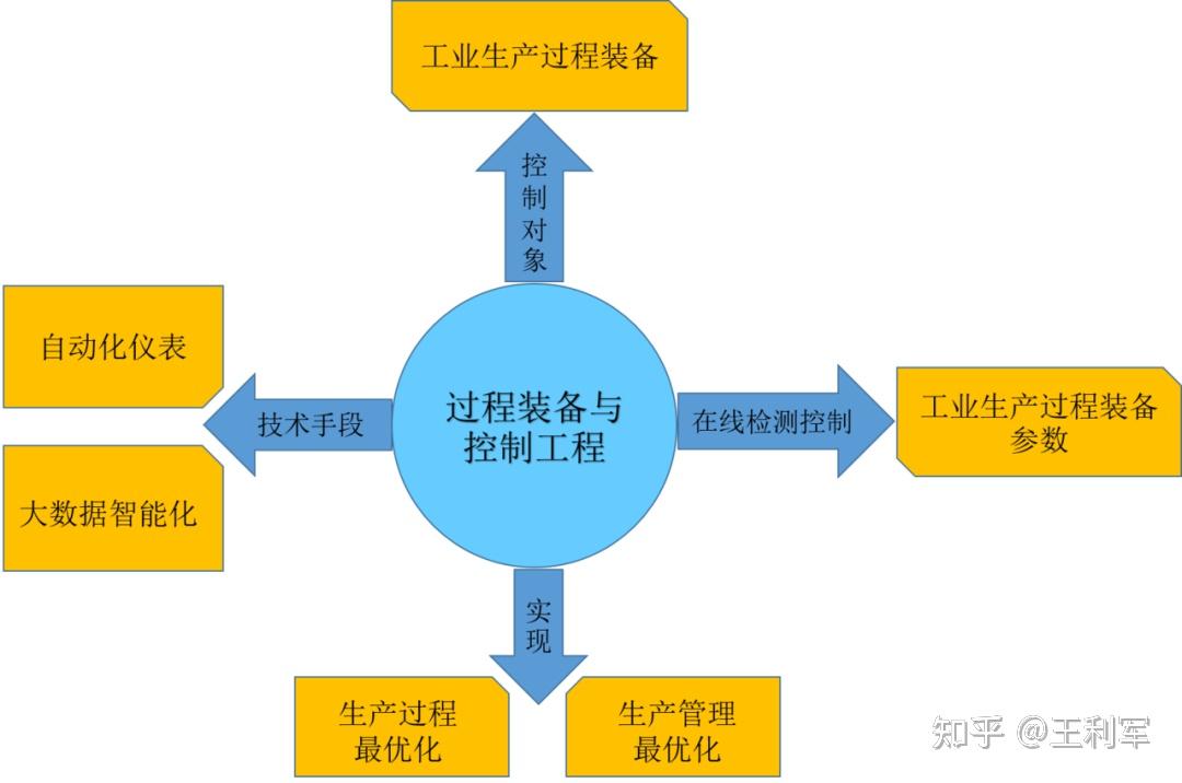 烟台南山学院专业介绍过程装备与控制工程本科现代化强国的技术支撑