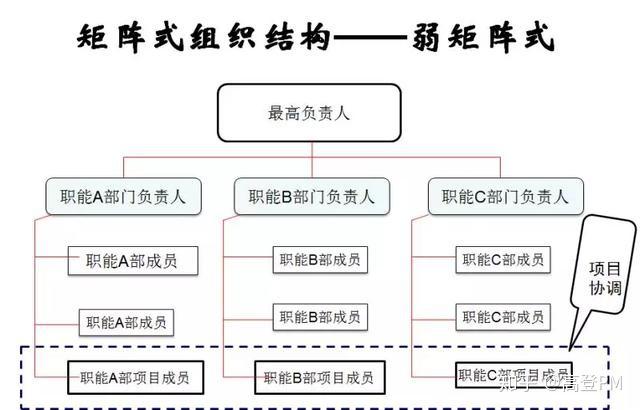 平衡矩陣的項目經理是獨立於職能部門的,一般由各職能經理的上一級