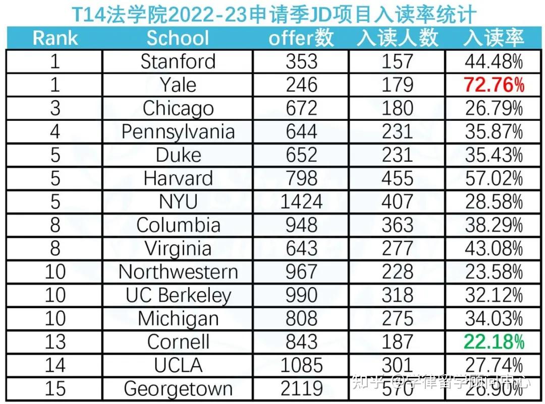 t14法学院入读率