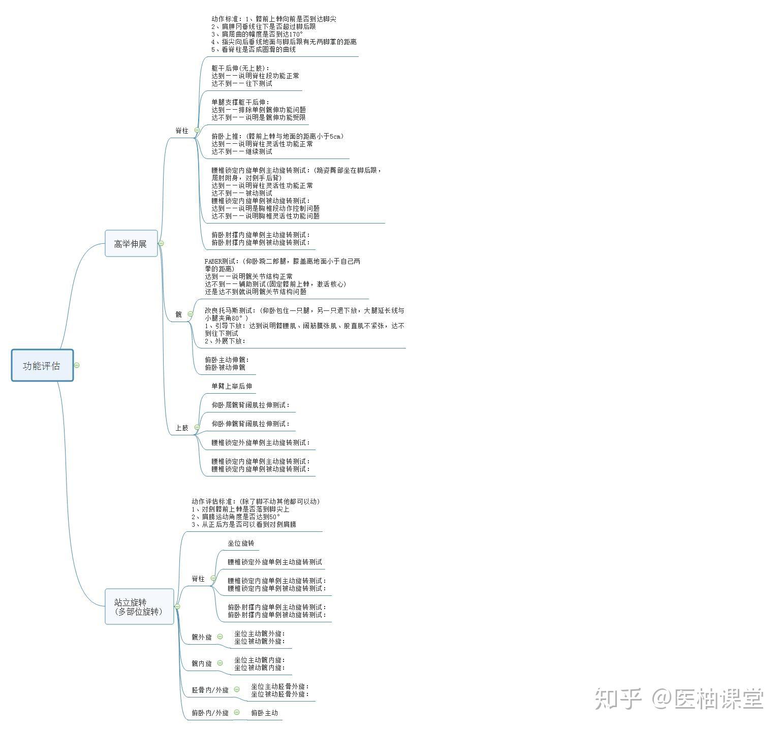 康复学思维导图分享