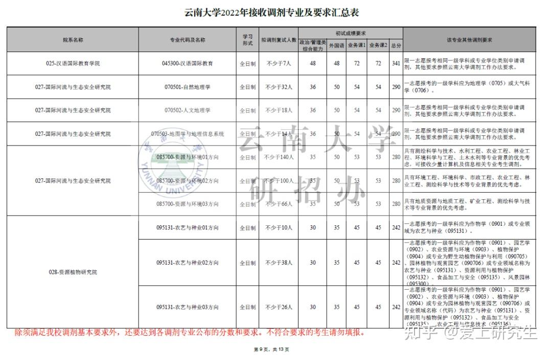 報錄比雲南大學的研究生院官網給出了每年的報錄比數據,一般是每年