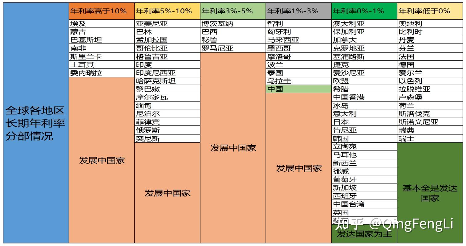看看为什么说中国也会走入低利率或者0利率时代吧!