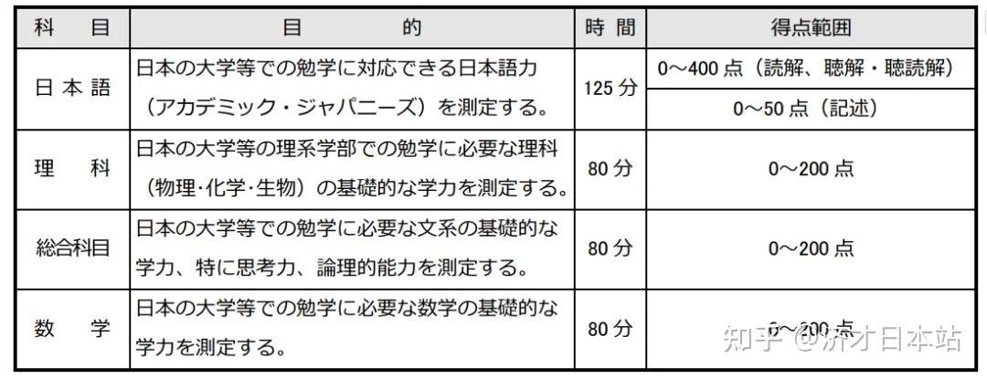 日本留学生考试试题 日本留学生考试试题