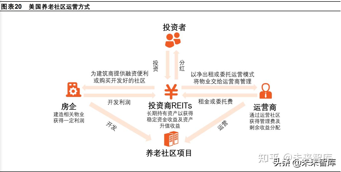 产业经营模式主要分为轻资产运营和重资产运营,轻资产运营模式多为