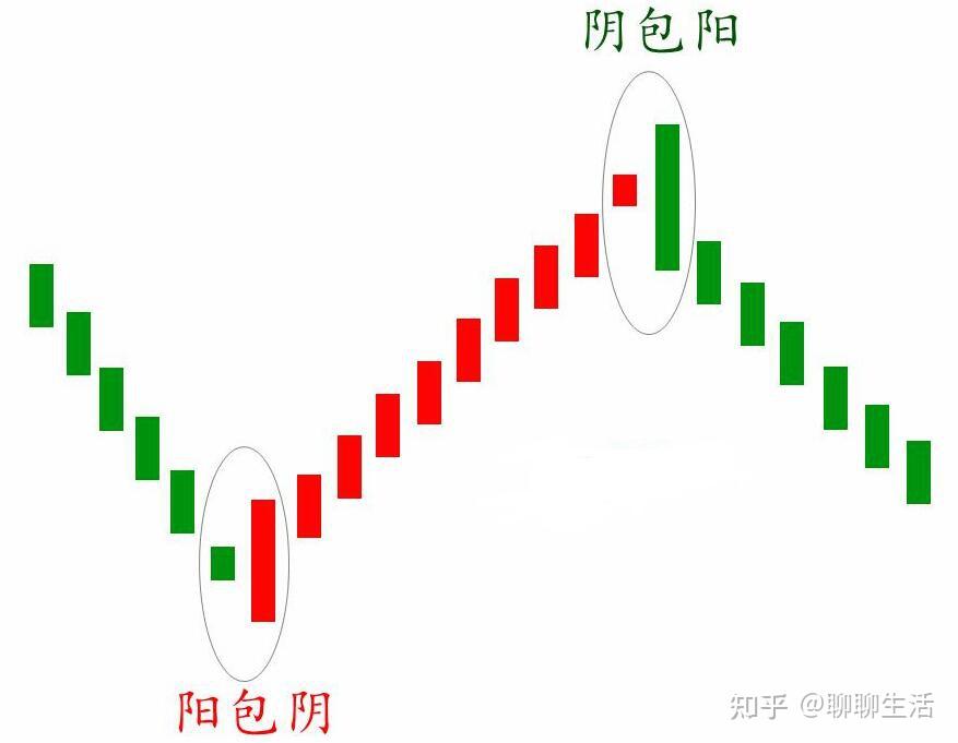 k線是由陰線和陽線組成,在市場中一天的k線是比較單一的,對後市的行情