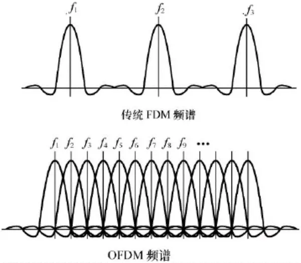 给忙碌者的5g基础知识课(十七—神奇的ofdm