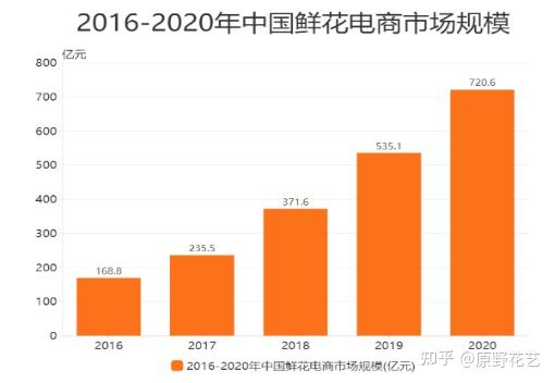 花店市场分析图图片