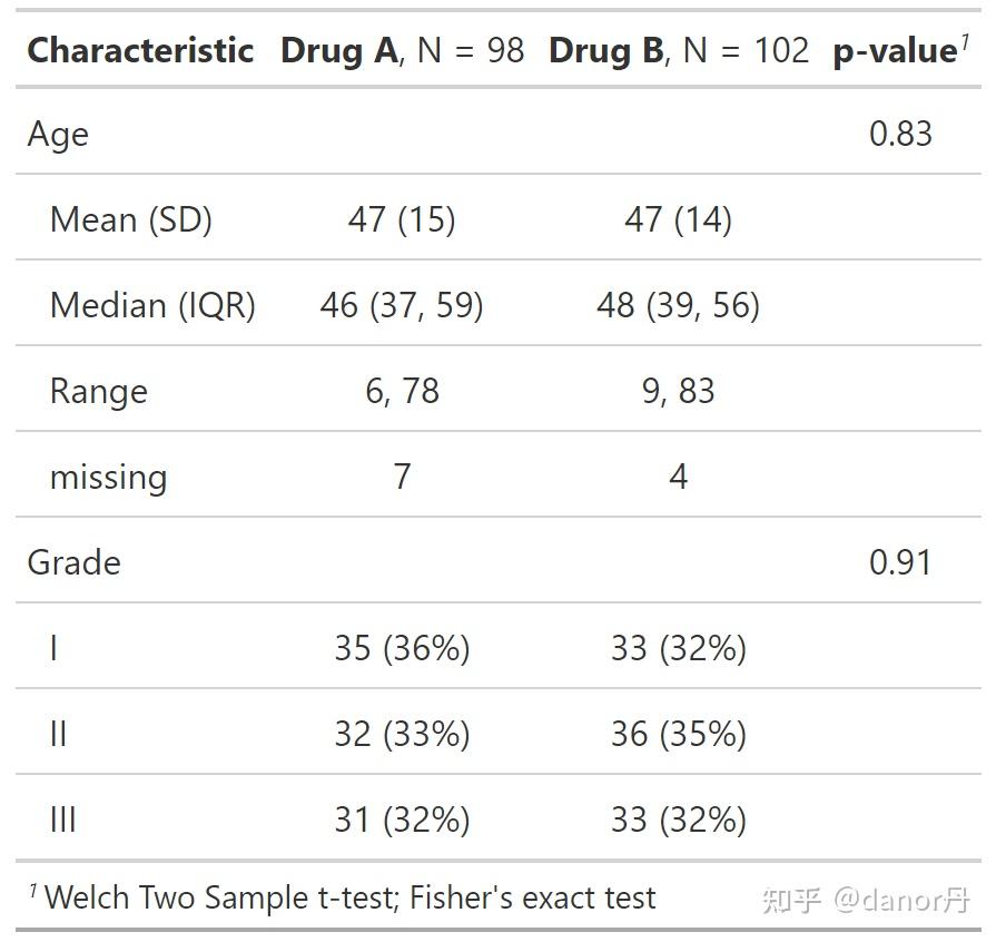 R语言gtsummary包快速制作临床试验基线特征表 - 知乎