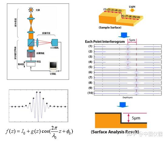 zygo干涉仪工作原理图图片