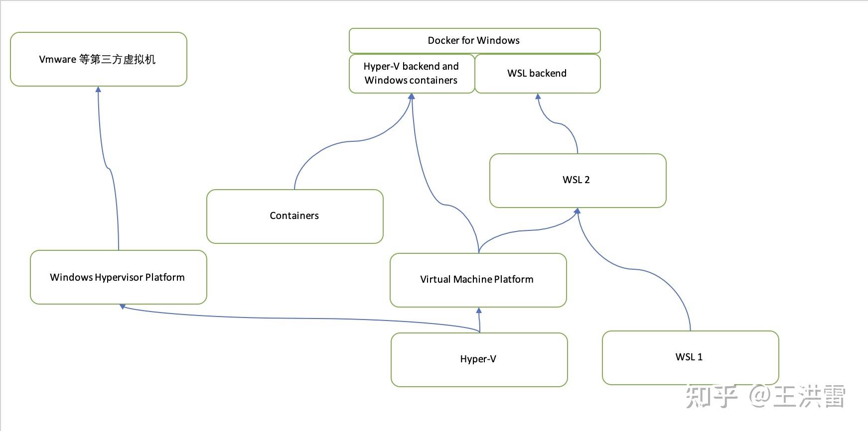 梳理一下 Windows 的 HyperV、Hypervisor 知乎
