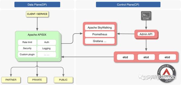 API网关：Apache APISIX - 知乎