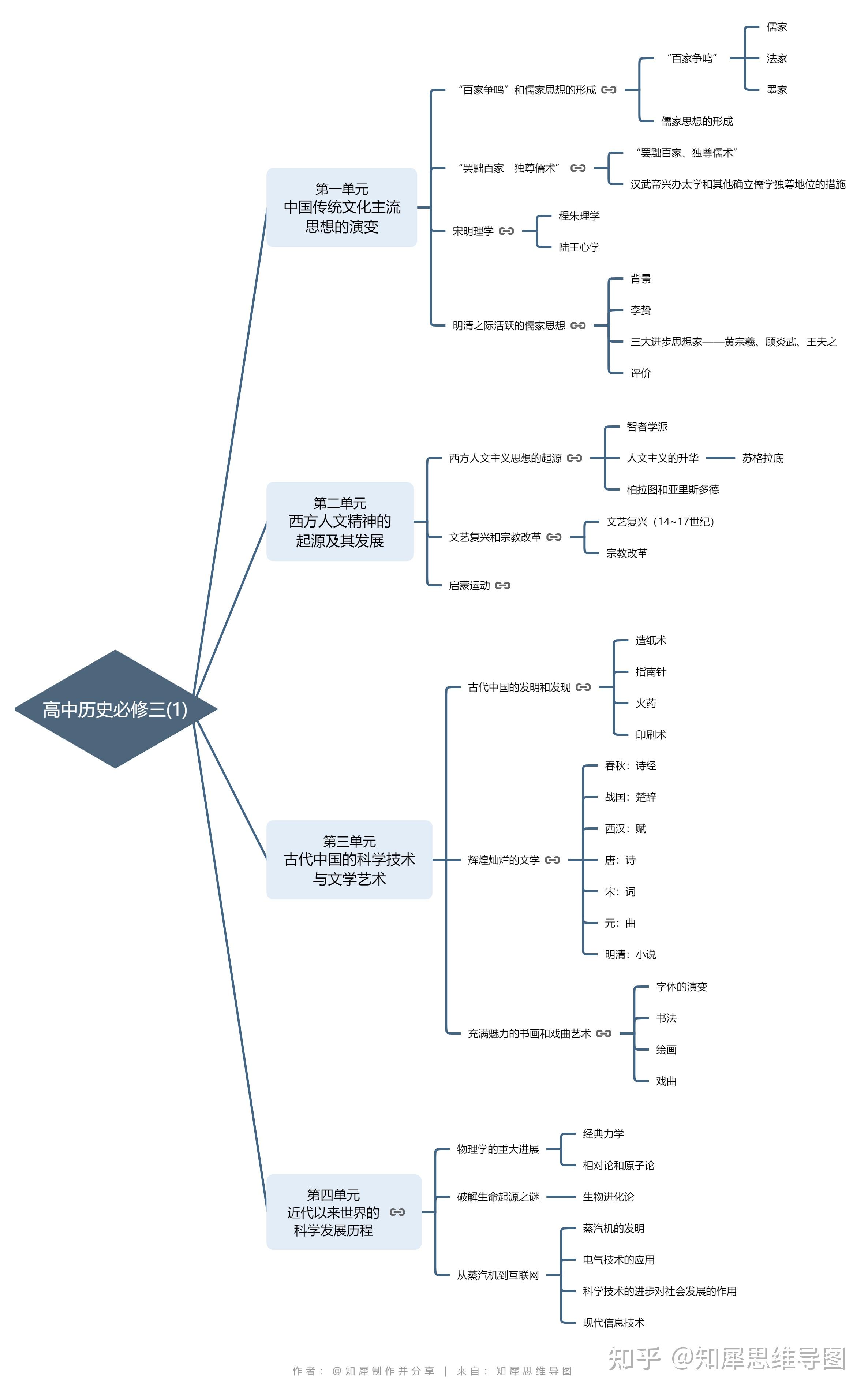 高二历史必修三思维导图