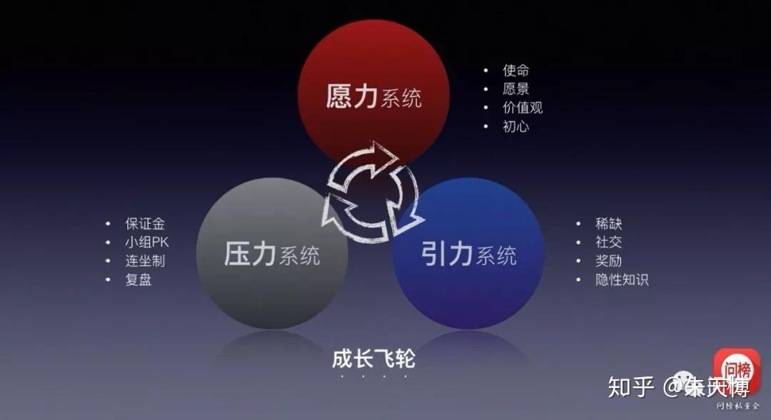 "认知视窗,学习金字塔"为基石模型,建构"愿力,引力,压力"成长飞轮系统