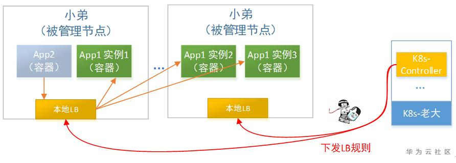 【华为云技术分享】跟唐老师学习云网络 : Kubernetes网络实现
