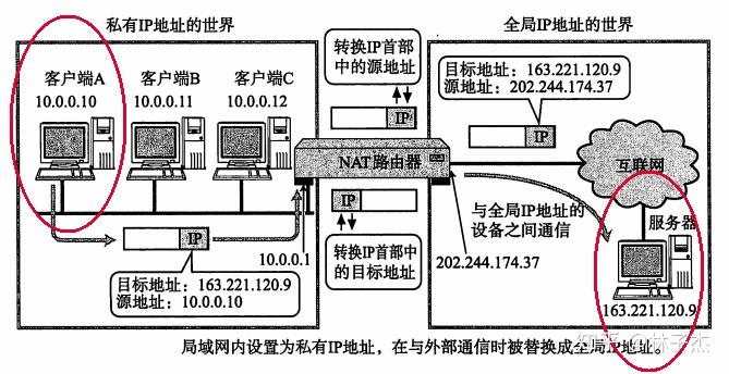 NAT工作机制