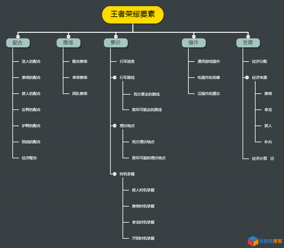 王者荣耀打野思维导图图片