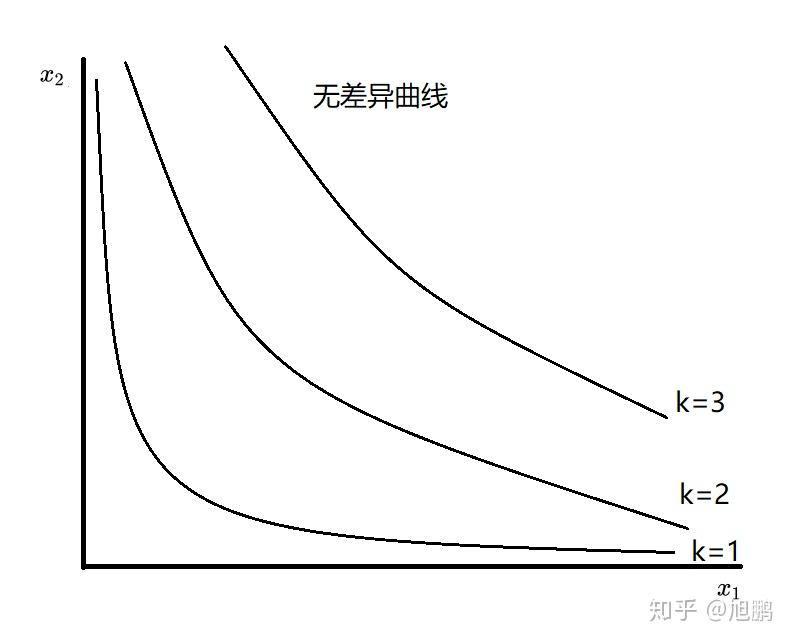 4.3 效用函数的几个例子(some examples of utility functions)