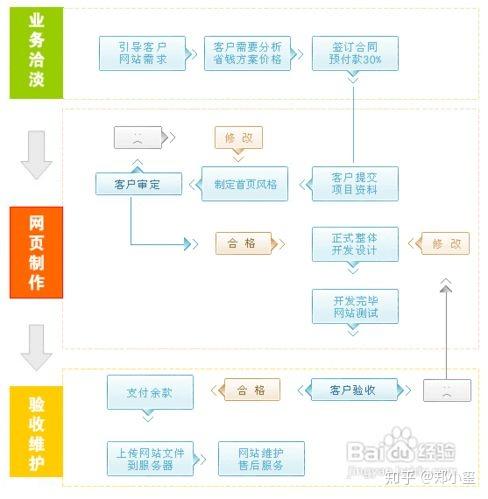 网页设计的步骤