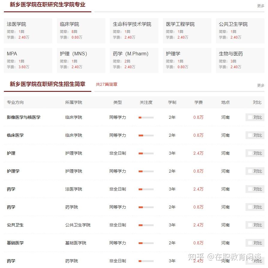 新乡医学院在职研究生报考条件及流程2023(含热门招生专业) - 知乎