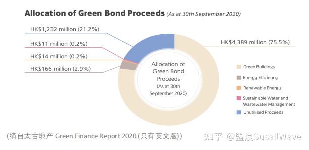 盟浪观点| 中国房地产行业ESG发展现状及建议(图14) 盟浪观点| 中国房地产行业ESG发展现状及建议(图14)