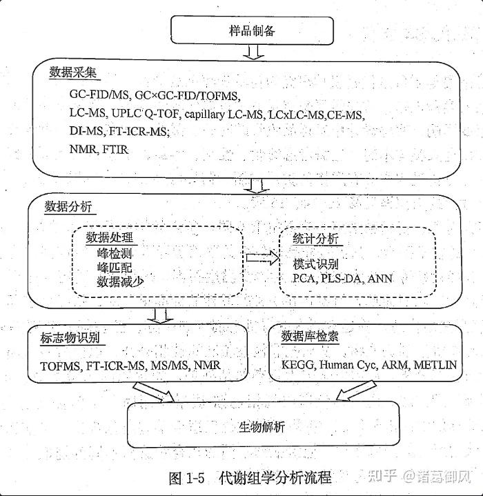 【系统生物学】【代谢组学】①代谢组学绪论 - 知乎