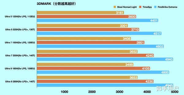 ULTRA 5 225H VS ULTRA 7 255H VS ULTRA 9 285H visual data 4