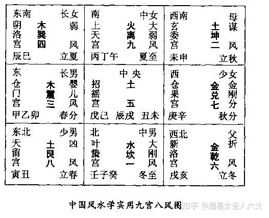 风水之基础实用八卦图及九宫图(初学者必背) - 知乎