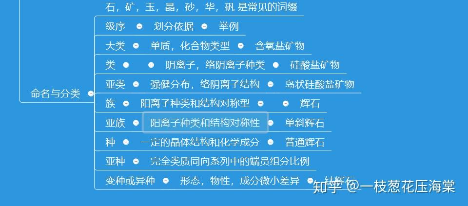 矿物学思维导图