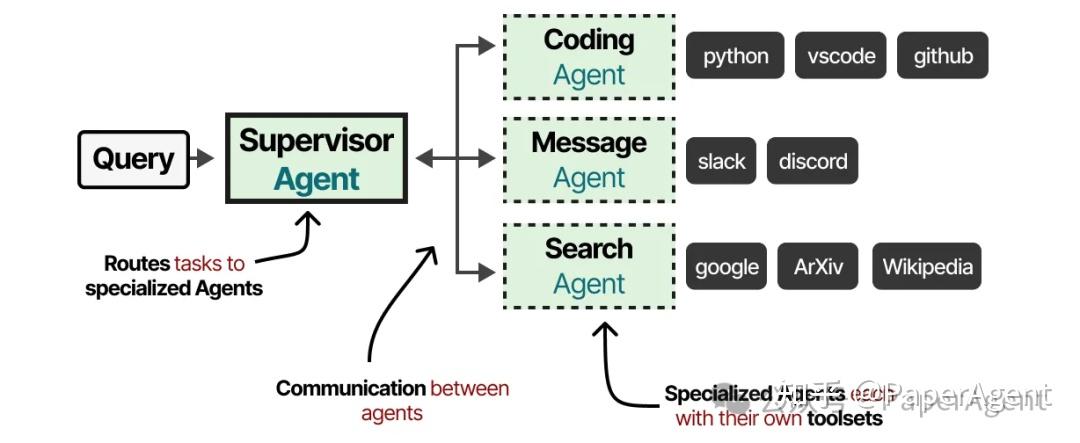 3 个 Multi-Agent 系统，把 GPTBots 的多智能体协作玩明白了！ - 知乎