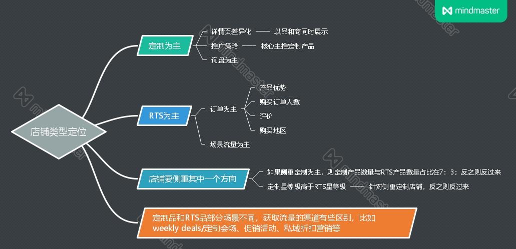 下面是針對店鋪類型定位做了個思維導圖,希望對你有幫助.