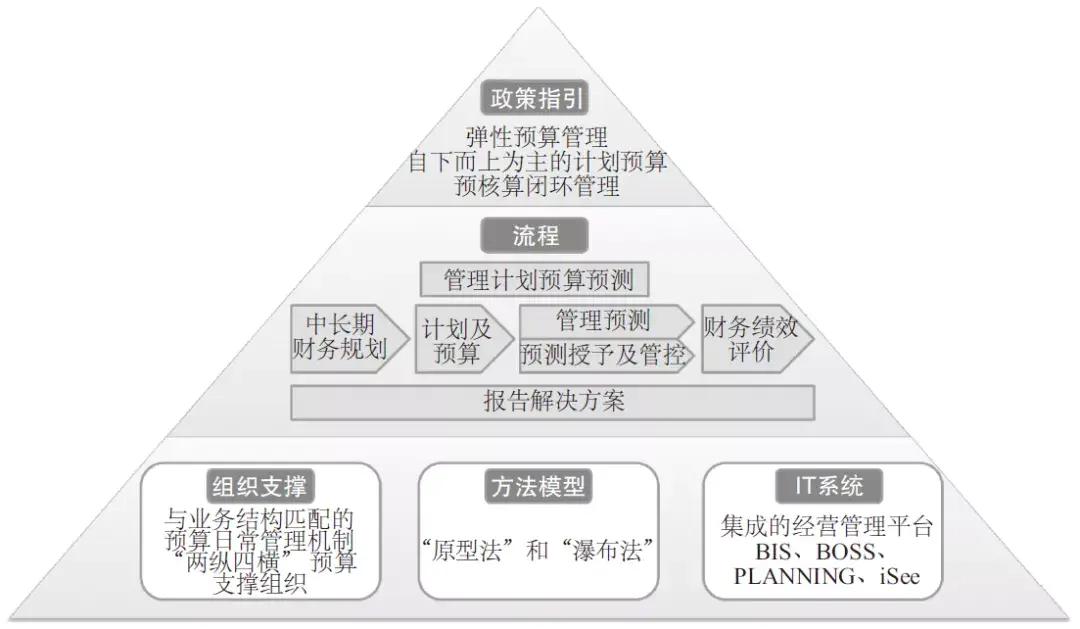 華為認為,全面預算管理是在批准的戰略規劃的基礎上,確定資源配置和