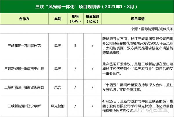 7个月规划106亚博买球网址83GW“风光储一体化”项目央国企占74达到78 7个月规划106亚博买球网址83GW“风光储一体化”项目央国企占74达到78