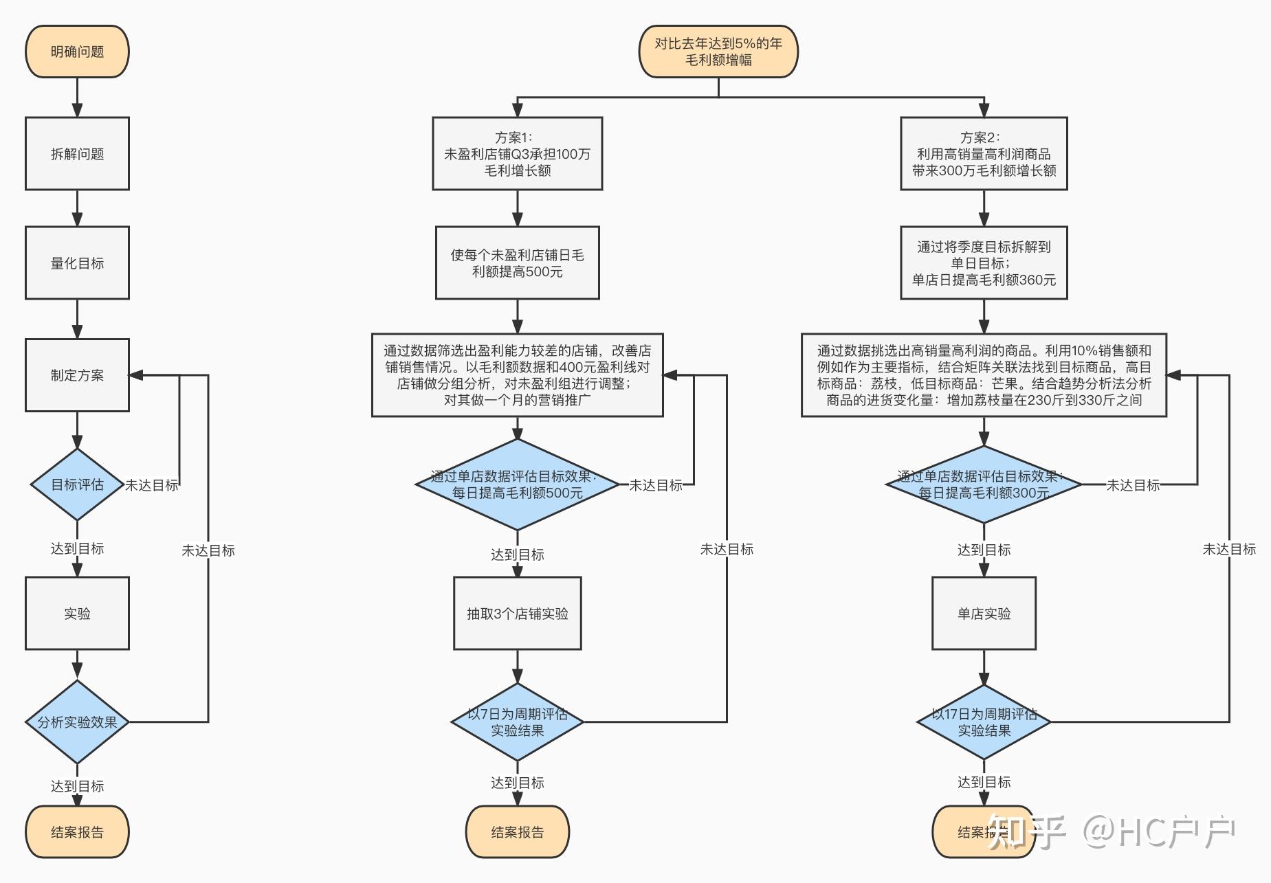 三,问题解决思路(流程图)写的好累的