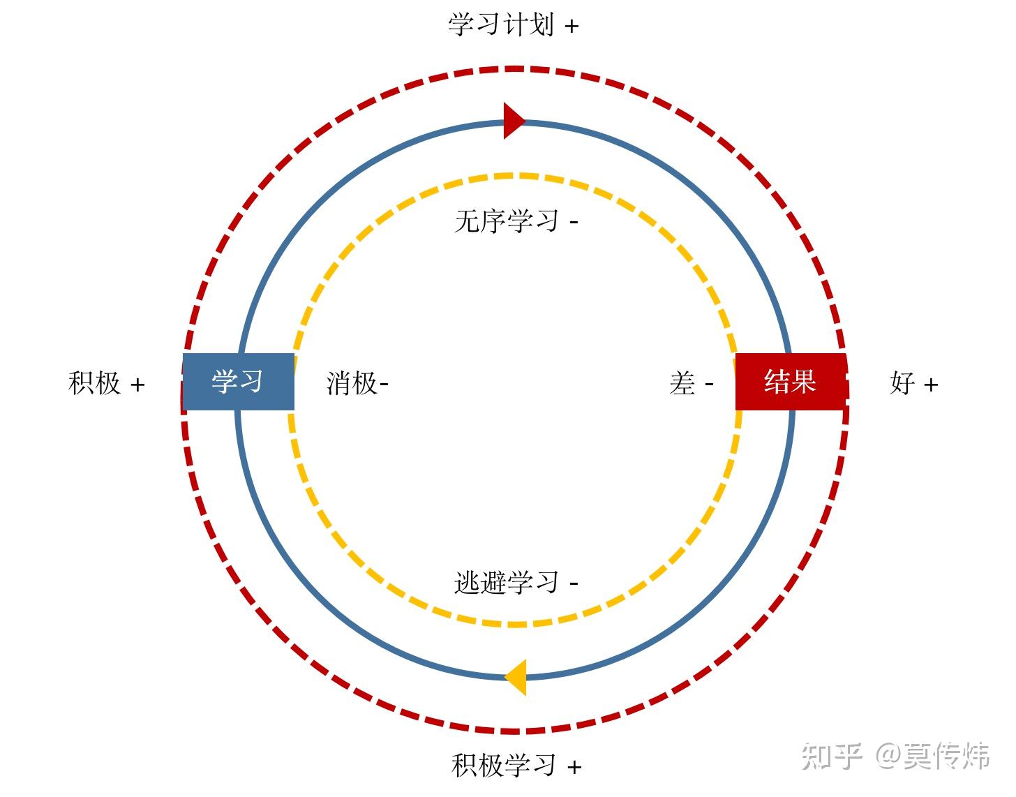 实际上美术生的学习模式和现实中的学习模式