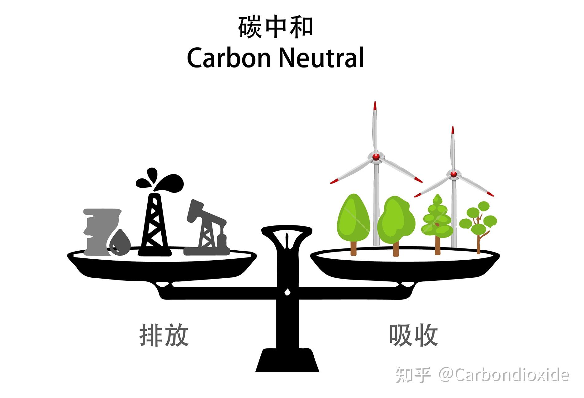 什么是“双碳”,碳排放管理师又有什么用呢?双碳目标下个人该如何就业 - 知乎