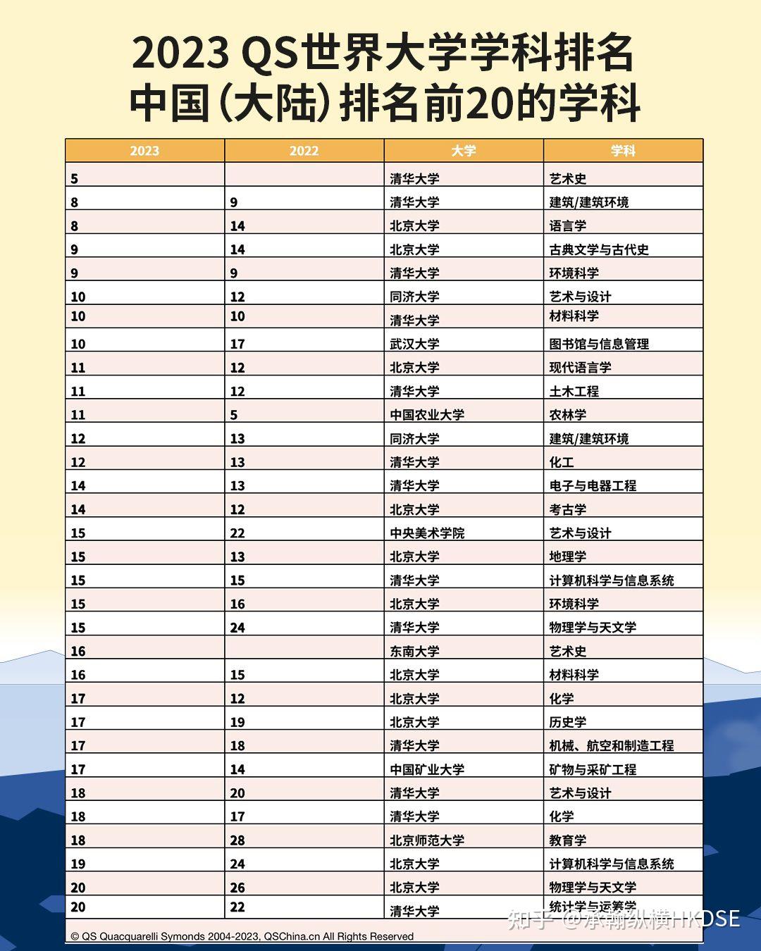 重磅官宣qs发布了2023世界大学学科排名