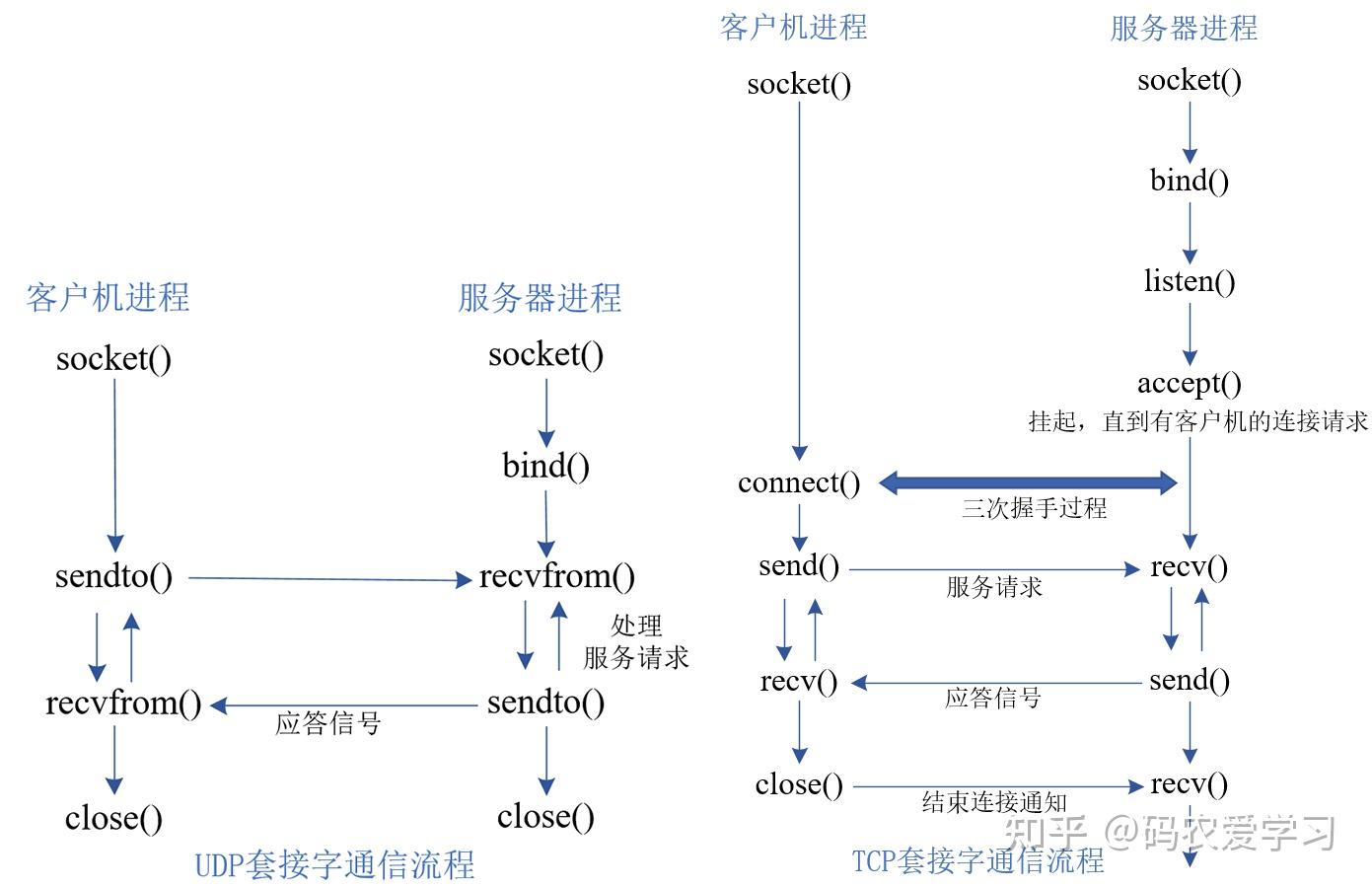 没有IP和端口号,可以进行socket通信吗? - 知乎