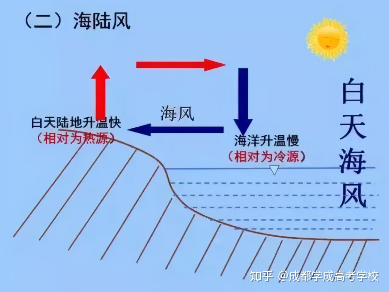 海陆风白天图片