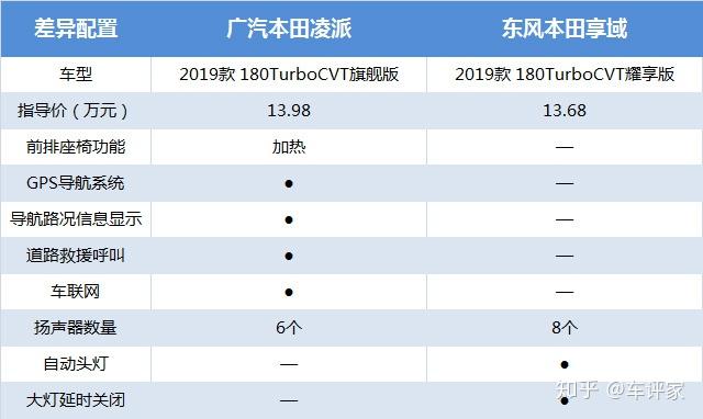 而享域售价更低,却在扬声器数量,灯光配置上更占优.