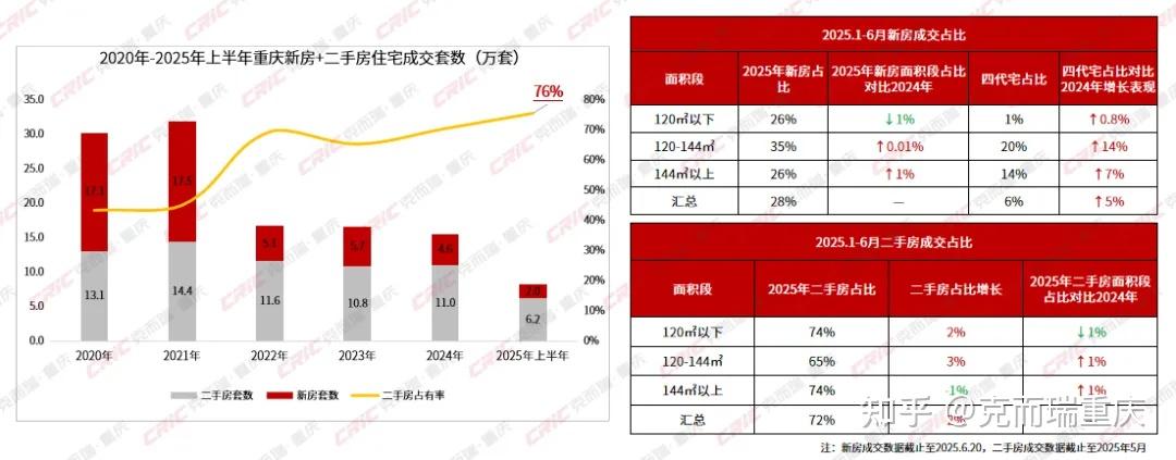 【重磅】2025上半年重庆中心城区房地产市场盘点(附房企销售排行榜) - 知乎