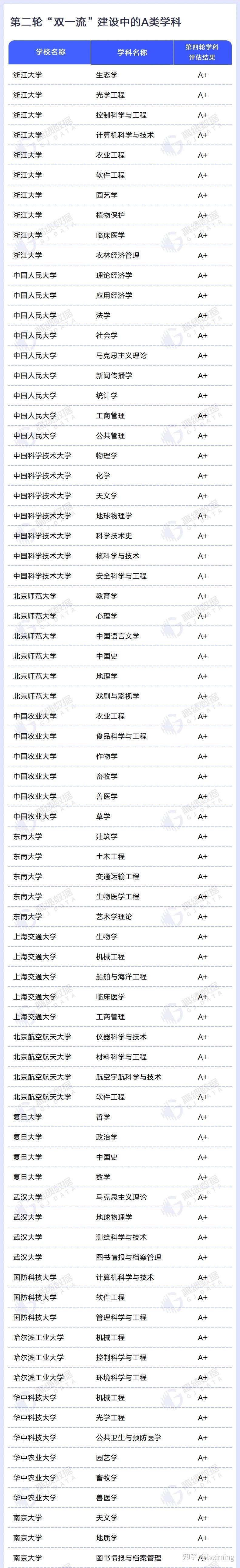 一图概览985/211/双一流 - 知乎