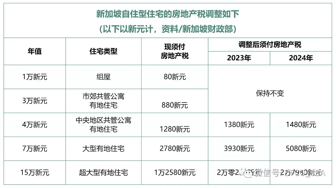 新加坡調整房地產稅和個人所得稅會帶來什麼影響