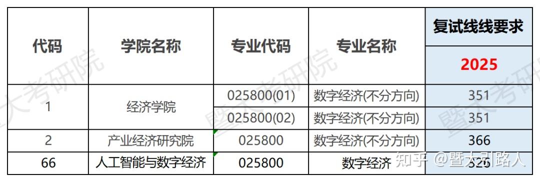 深度解读！暨南大学数字经济（739+855）26考研考情分析（含拟录取名单、报录比、题型分析） - 知乎