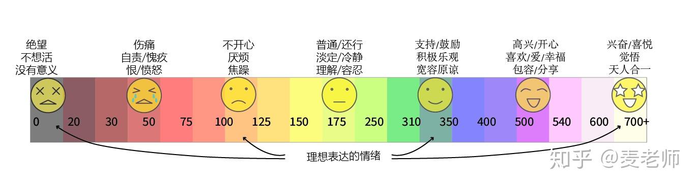 认识自己的情绪 - 知乎