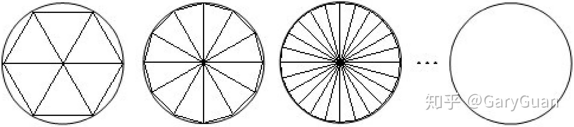 na趋于无穷大),即内接正多边形的边数无限增加,在这个过程中,内接